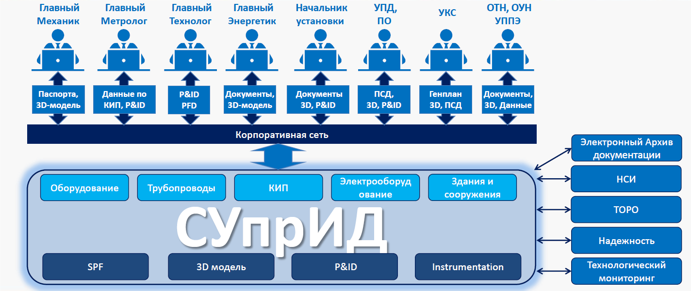 Развитие BIM-технологий в России