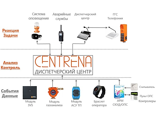Centrena - ситуационно-аналитическая платформа промышленной безопасности