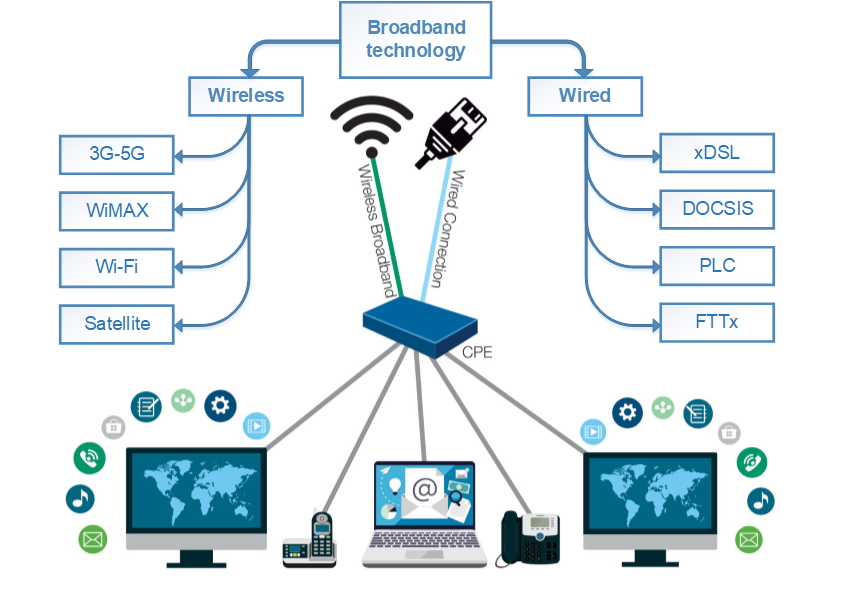 База знаний инженера: Технологии широкополосного доступа  (Broadband technology)